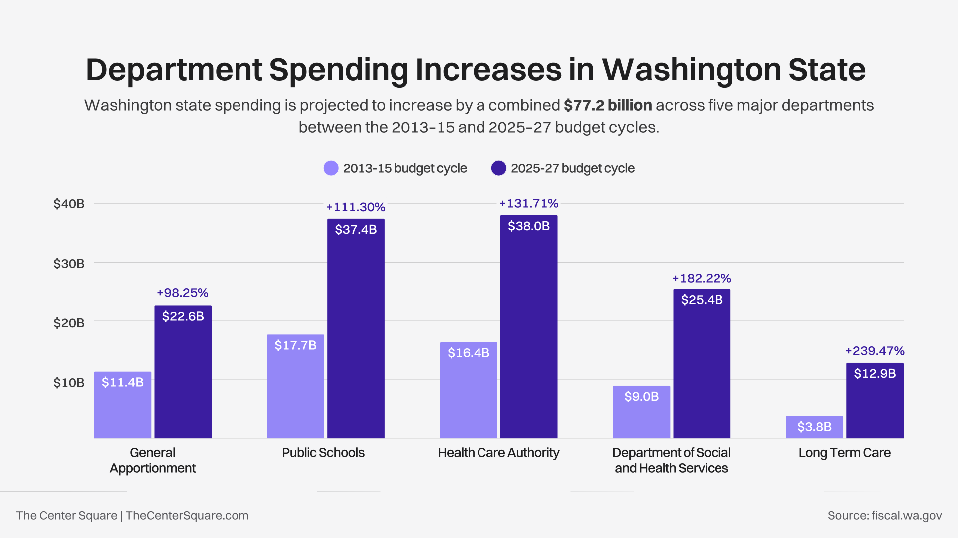 TCS Data Visualization - Department Spending Increases in Washington State - 2013-15 to 2025-27 - V1